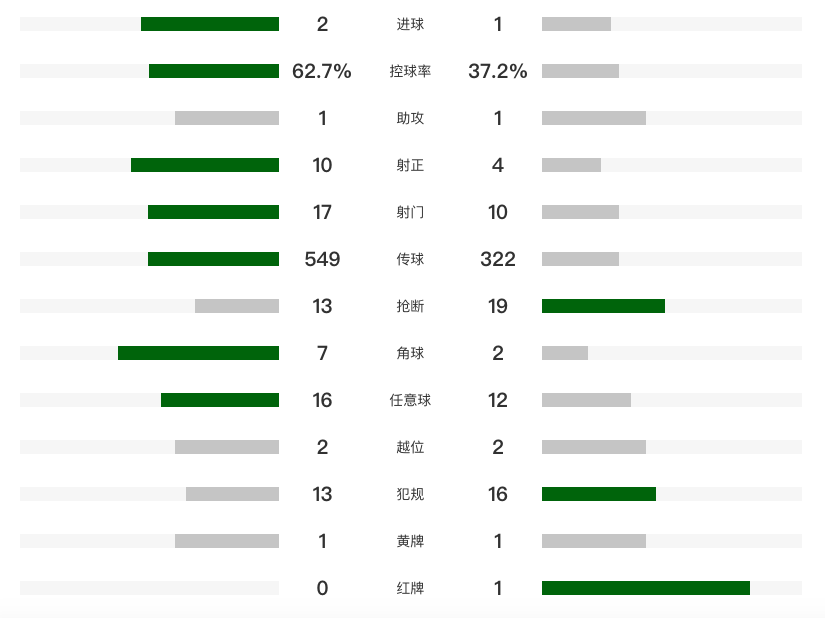 替补登场的 替补登场的